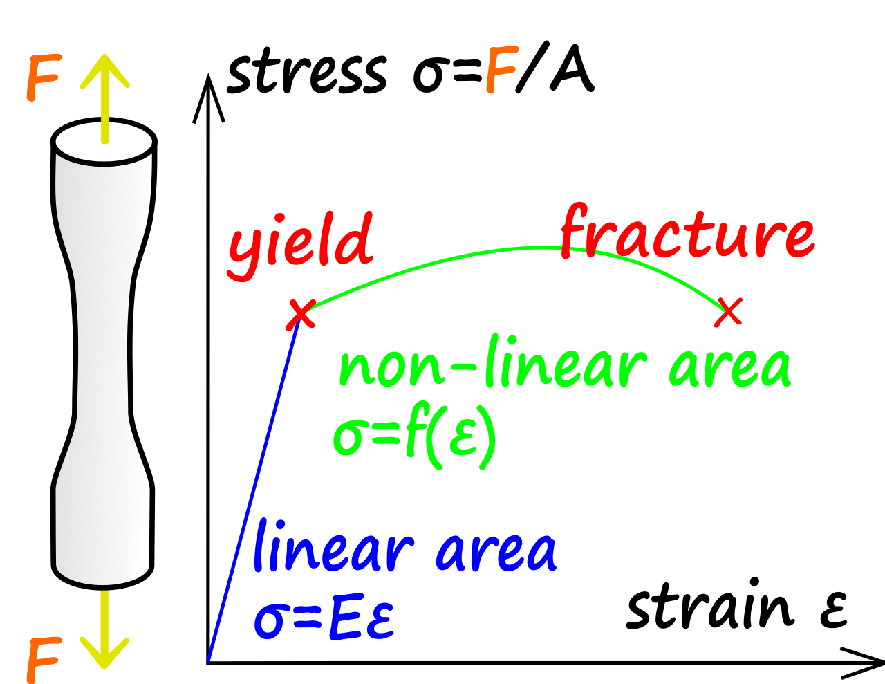 Tension test