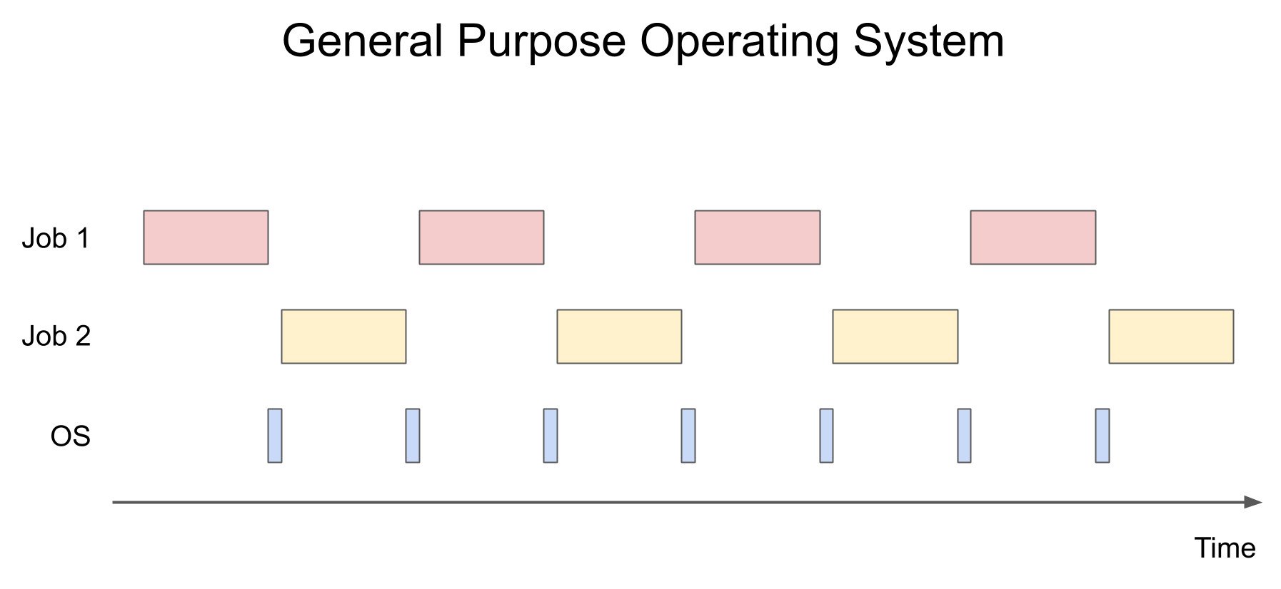 General purpose OS General purpose OS